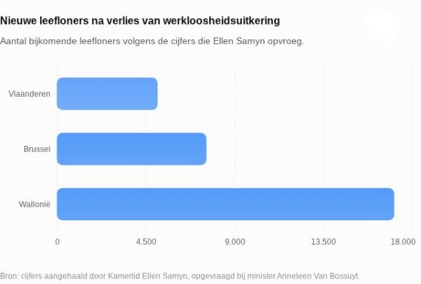 cijfers leefloon na verlies werkloosheidsuitkering
