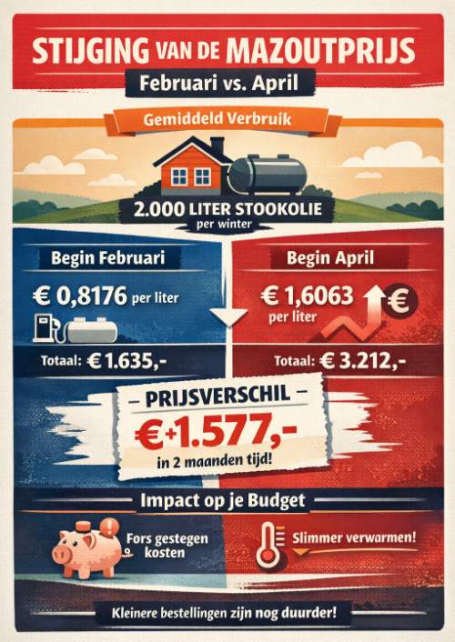 infographic mazout