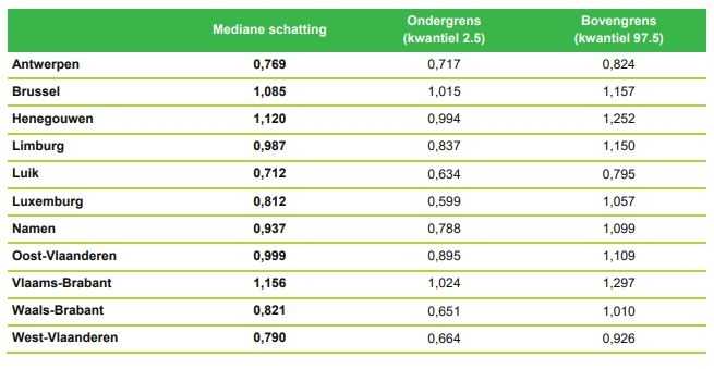 Reproductiegetal per provincie in België