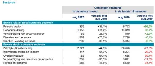 sectoren