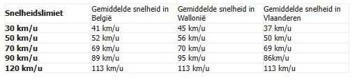 Vias snelheid