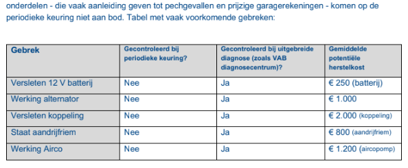 onderdelen die niet gecontroleerd worden bij autokeuring