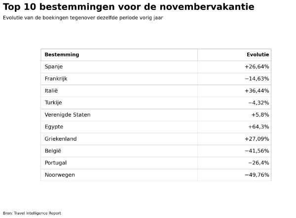 top 10 bestemmingen novembervakantie.jpg